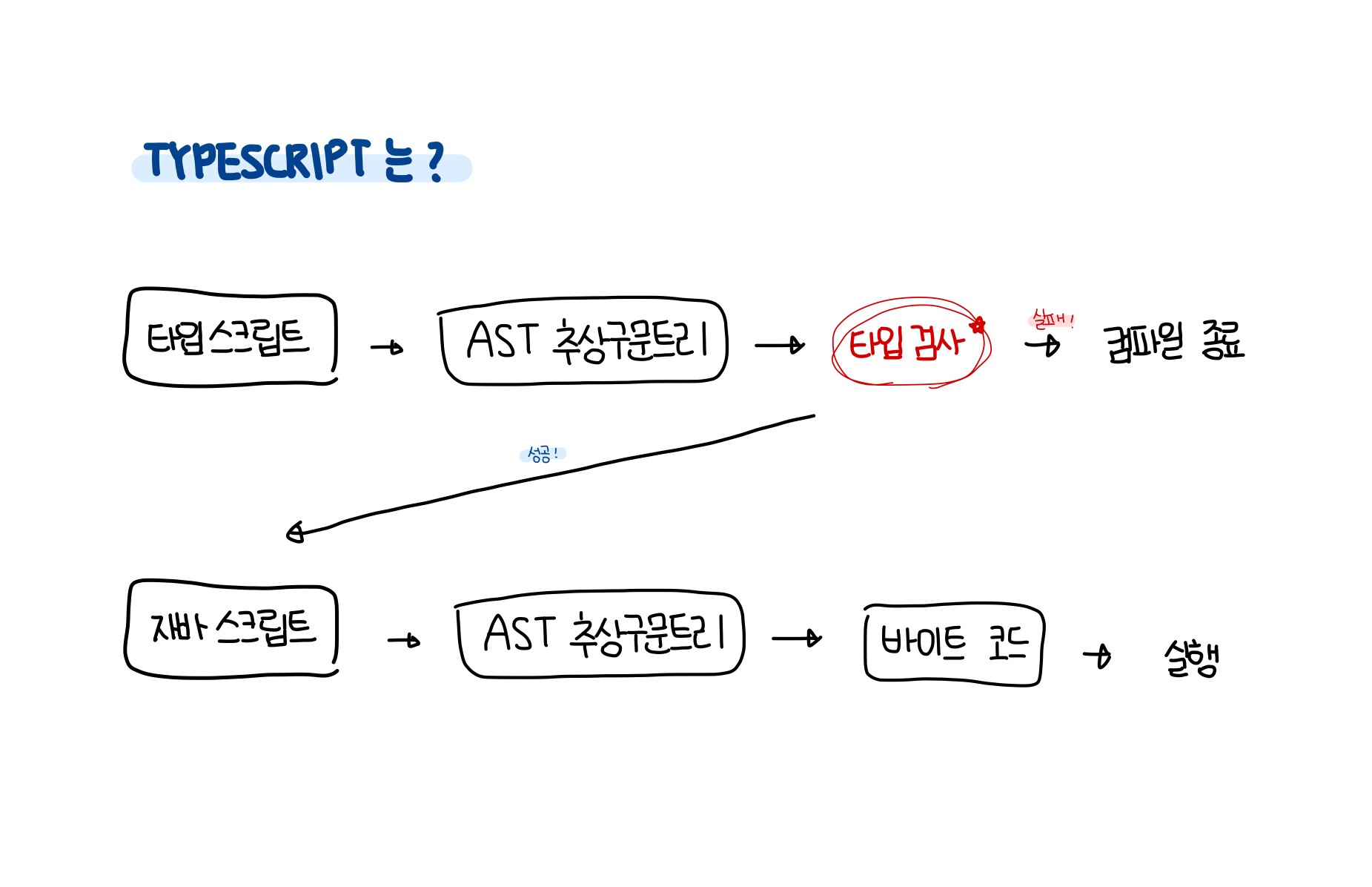 typescript동작원리